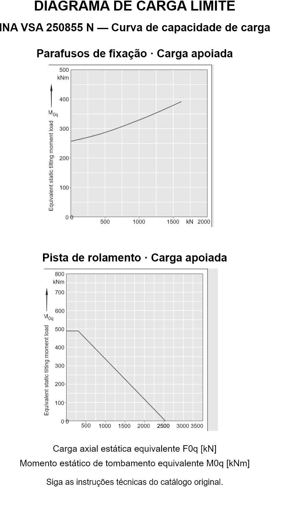 Curvas de capacidade de carga para INA VSA 250855 N: carga axial estática equivalente [kN] e momento de tombamento [kNm].