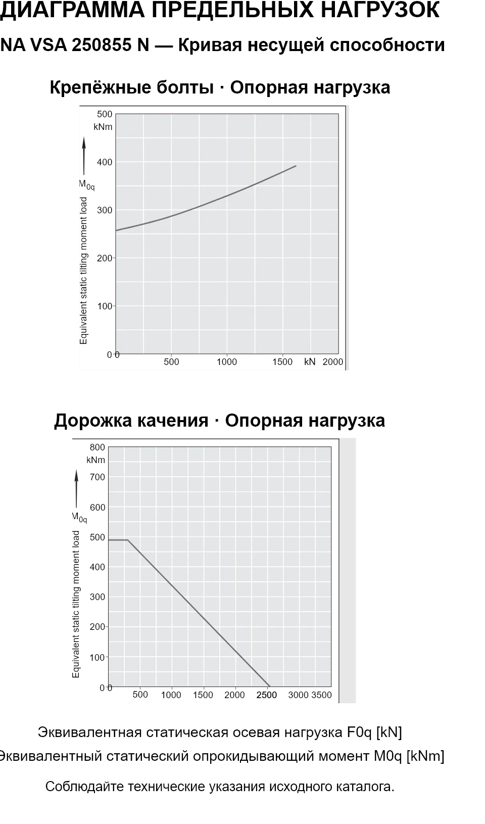 Кривые несущей способности INA VSA 250855 N: эквивалентная статическая осевая нагрузка [kN] и опрокидывающий момент [kNm].