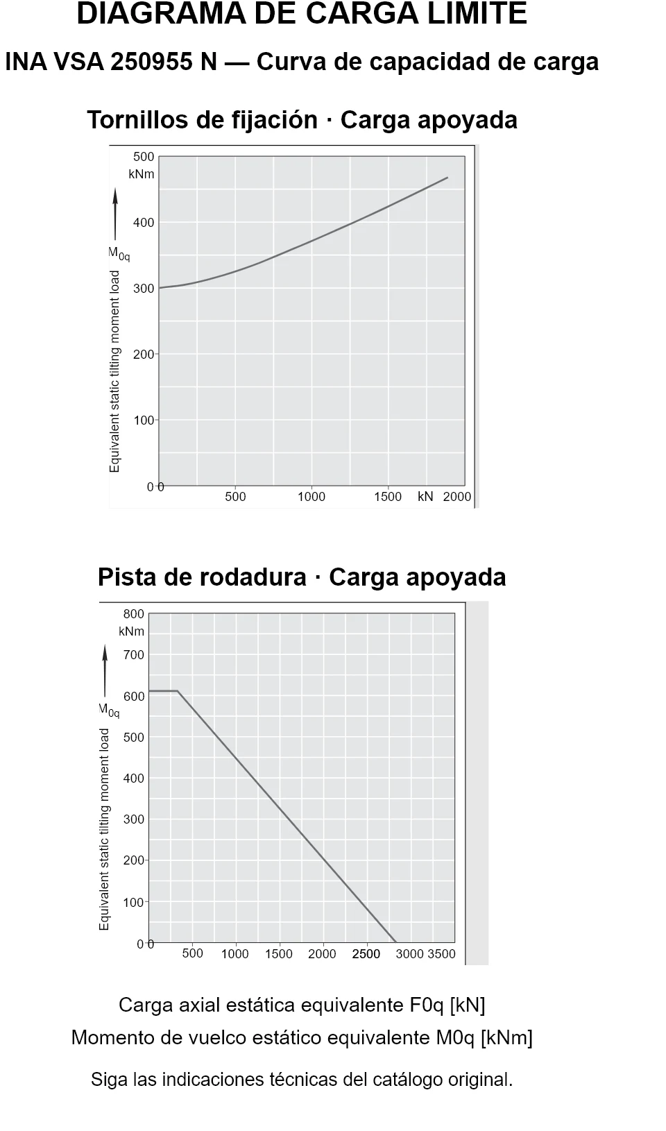 Curvas de capacidad de carga de INA VSA 250955 N: carga axial estática equivalente [kN] y momento de vuelco [kNm].