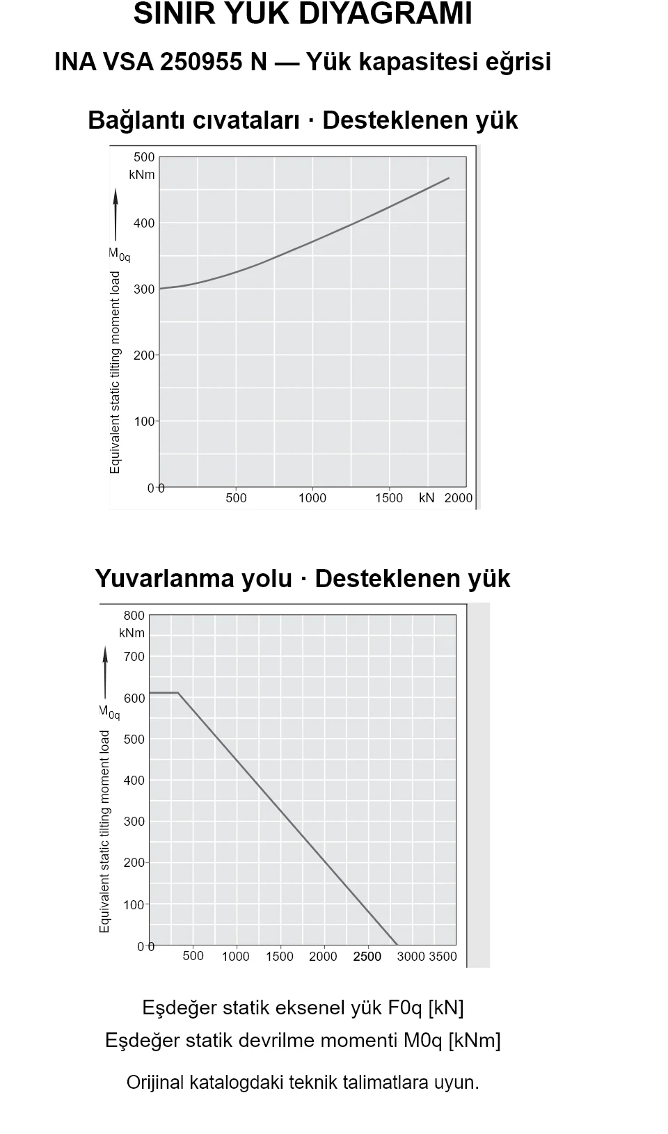 INA VSA 250955 N yük kapasitesi eğrileri: eşdeğer statik eksenel yük [kN] ve devrilme momenti [kNm].