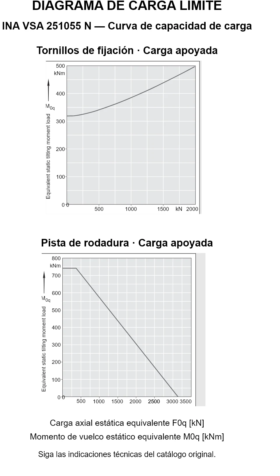 Curvas de capacidad de carga de INA VSA 251055 N: carga axial estática equivalente [kN] y momento de vuelco [kNm].