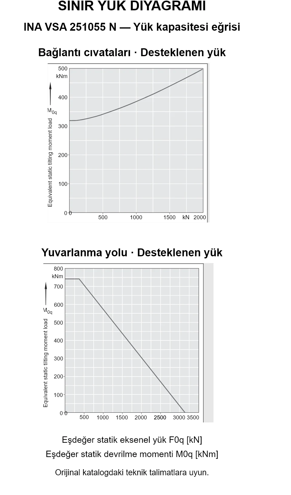 INA VSA 251055 N yük kapasitesi eğrileri: eşdeğer statik eksenel yük [kN] ve devrilme momenti [kNm].