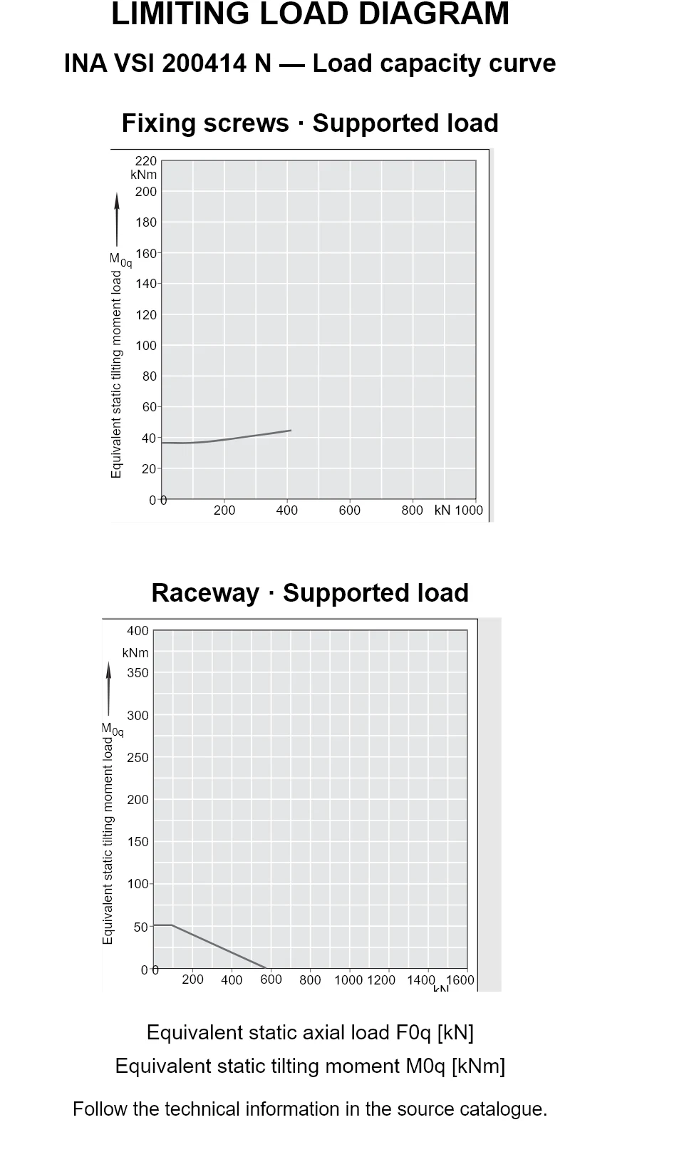 Load capacity curves for INA VSI 200414 N, showing equivalent static axial bearing load [kN] versus tilting moment [kNm].