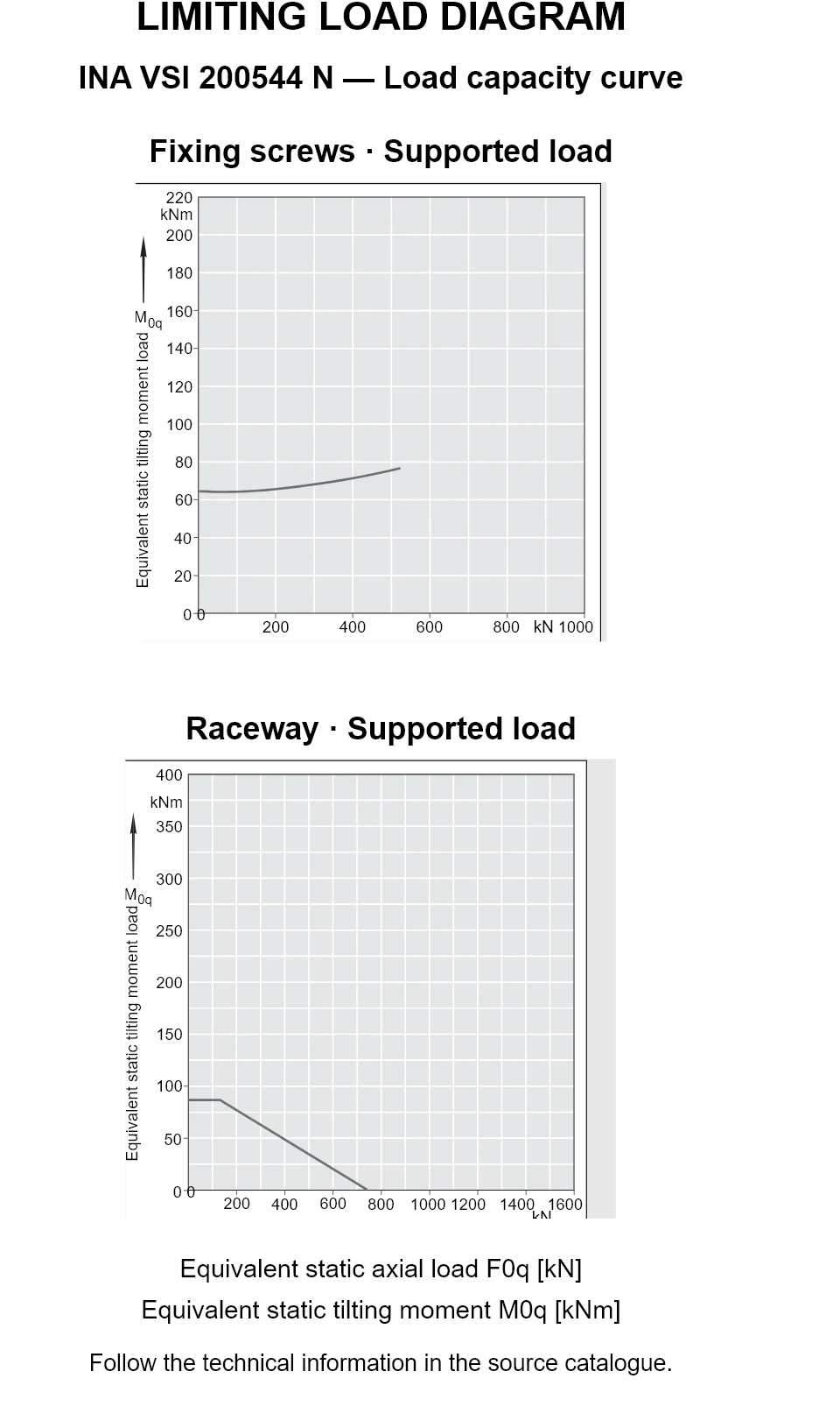 Load capacity curves for INA VSI 200544 N, showing equivalent static axial bearing load [kN] versus tilting moment [kNm].