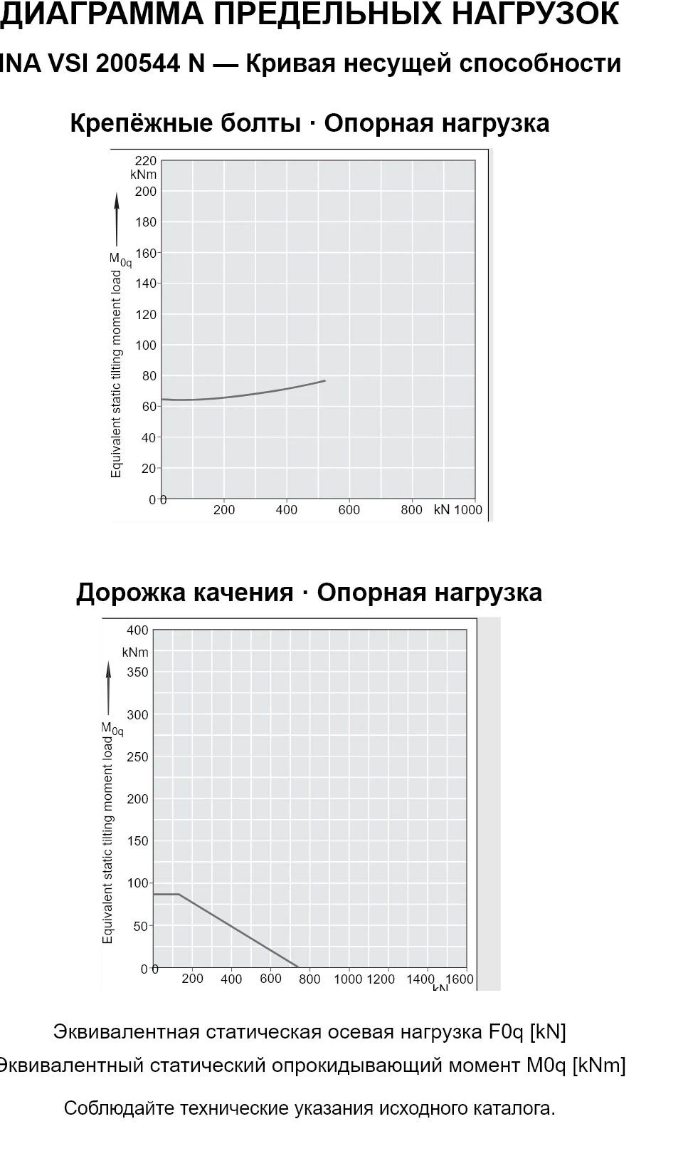 Кривые несущей способности INA VSI 200544 N: эквивалентная статическая осевая нагрузка [kN] и опрокидывающий момент [kNm].