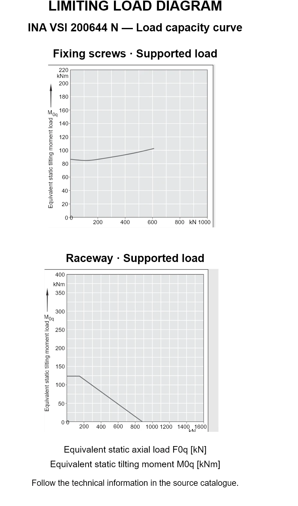 Load capacity curves for INA VSI 200644 N, showing equivalent static axial bearing load [kN] versus tilting moment [kNm].