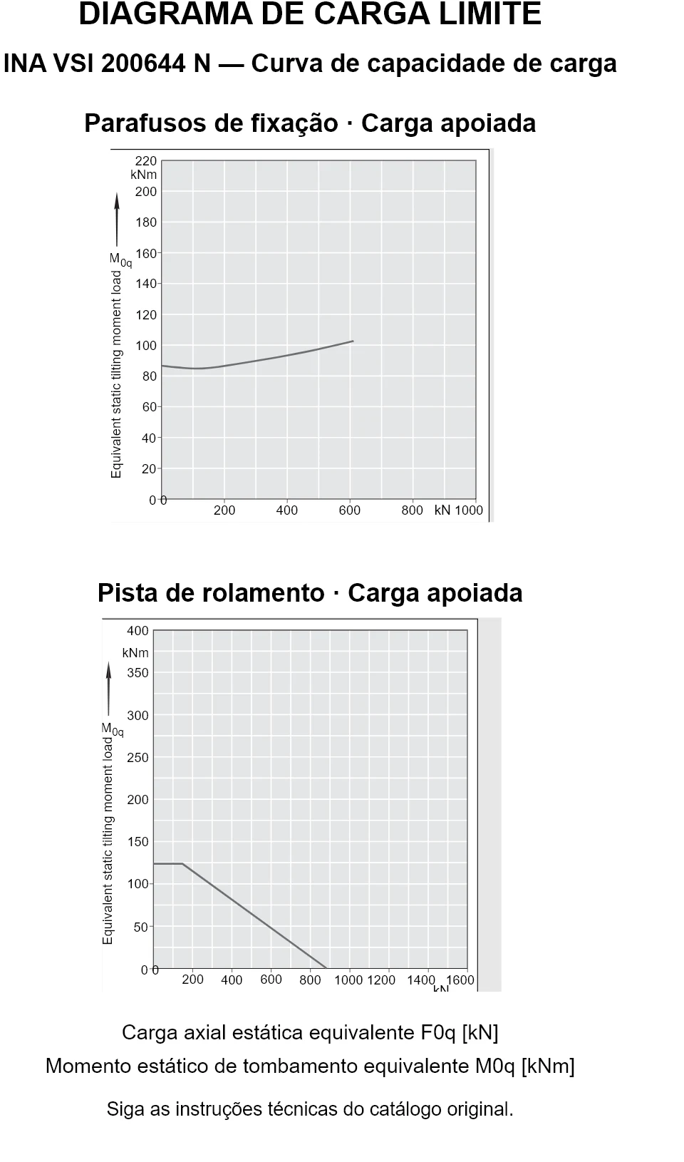 Curvas de capacidade de carga para INA VSI 200644 N: carga axial estática equivalente [kN] e momento de tombamento [kNm].
