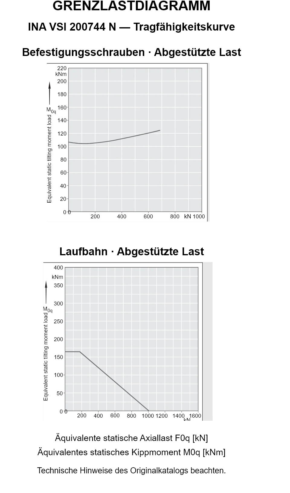 Tragfähigkeitskurven für INA VSI 200744 N: äquivalente statische Axiallast [kN] und Kippmoment [kNm].