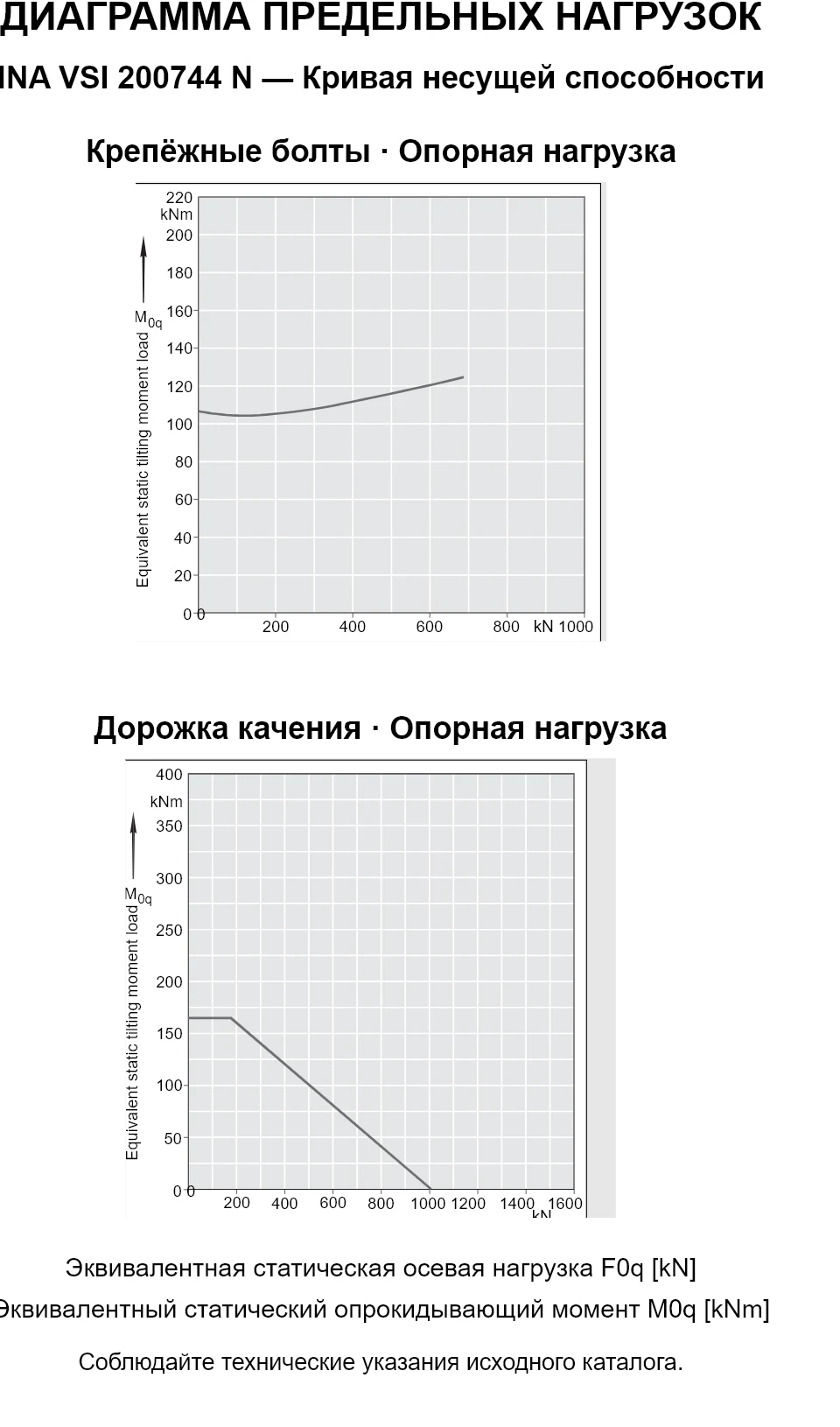 Кривые несущей способности INA VSI 200744 N: эквивалентная статическая осевая нагрузка [kN] и опрокидывающий момент [kNm].