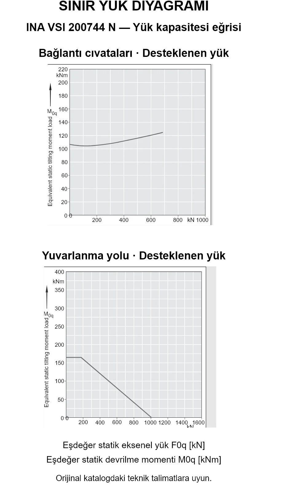 INA VSI 200744 N yük kapasitesi eğrileri: eşdeğer statik eksenel yük [kN] ve devrilme momenti [kNm].