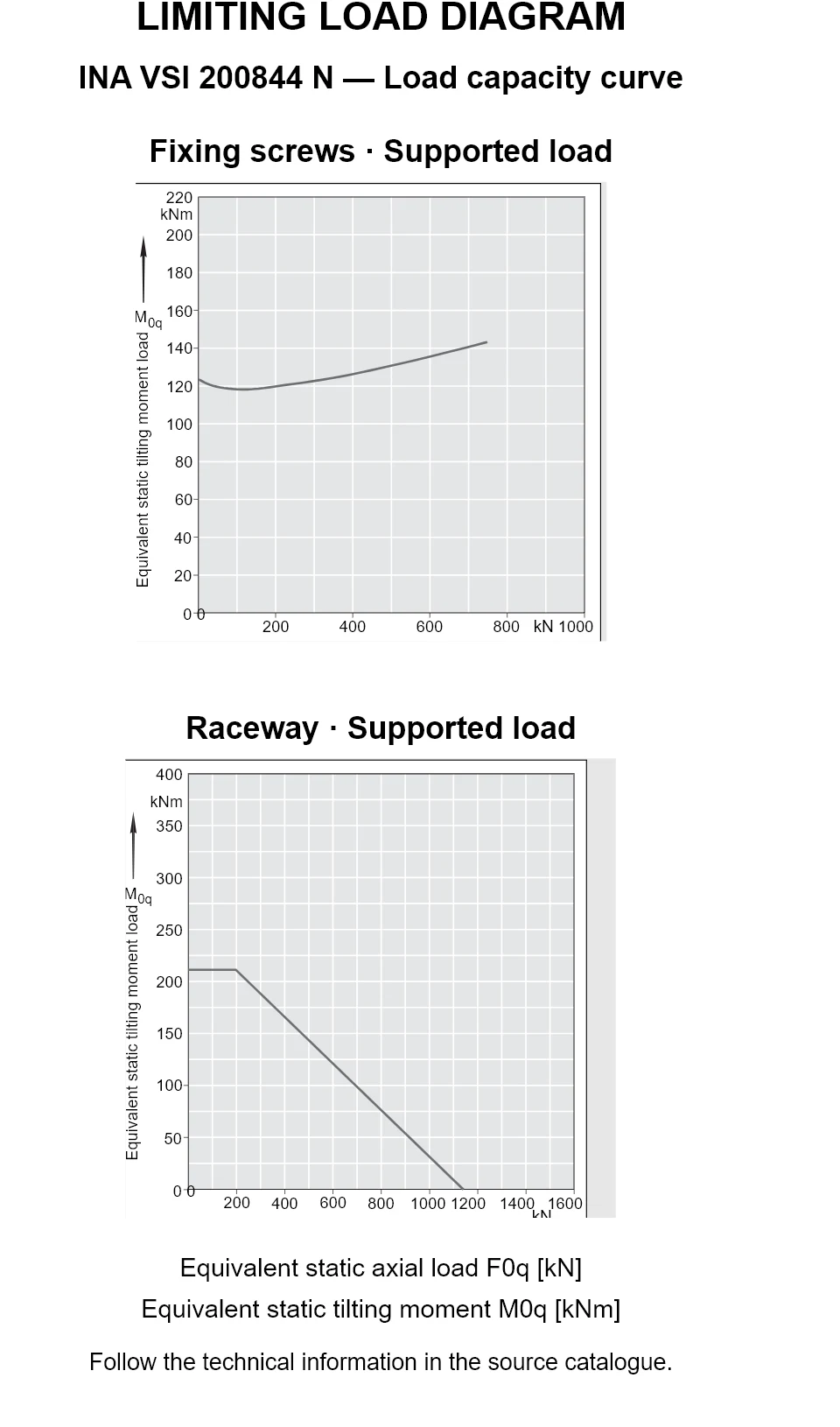 Load capacity curves for INA VSI 200844 N, showing equivalent static axial bearing load [kN] versus tilting moment [kNm].