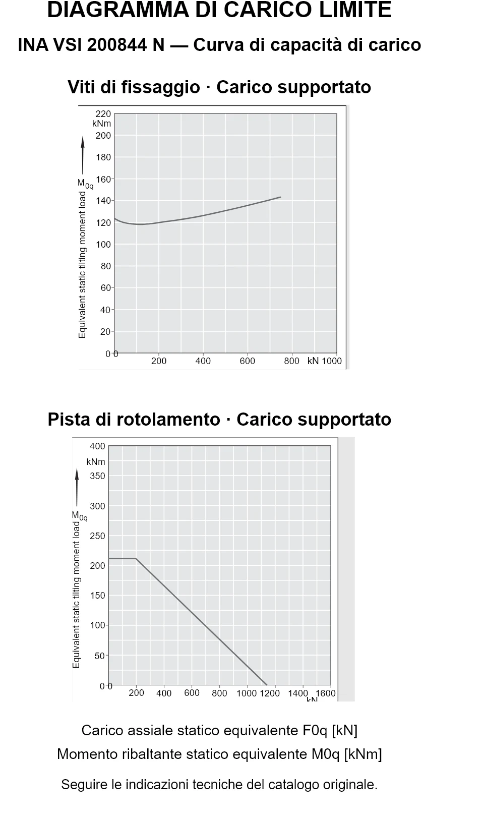 Curve di capacità di carico per INA VSI 200844 N: carico assiale statico equivalente [kN] e momento ribaltante [kNm].