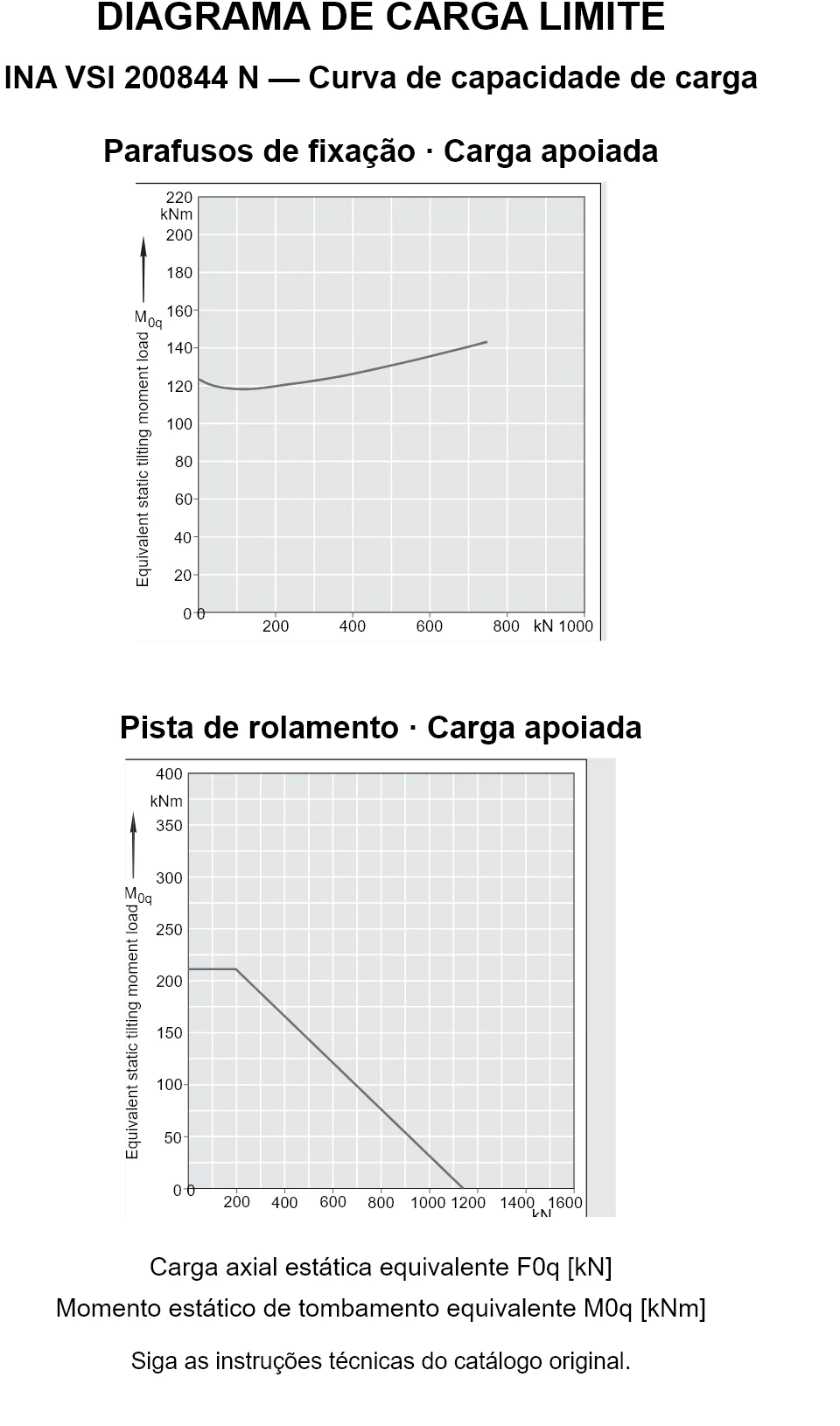 Curvas de capacidade de carga para INA VSI 200844 N: carga axial estática equivalente [kN] e momento de tombamento [kNm].