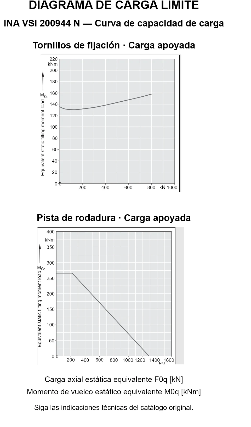 Curvas de capacidad de carga de INA VSI 200944 N: carga axial estática equivalente [kN] y momento de vuelco [kNm].