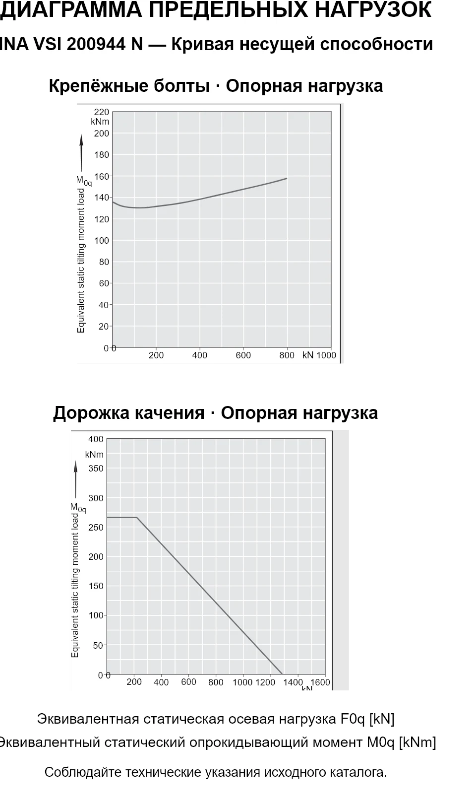 Кривые несущей способности INA VSI 200944 N: эквивалентная статическая осевая нагрузка [kN] и опрокидывающий момент [kNm].
