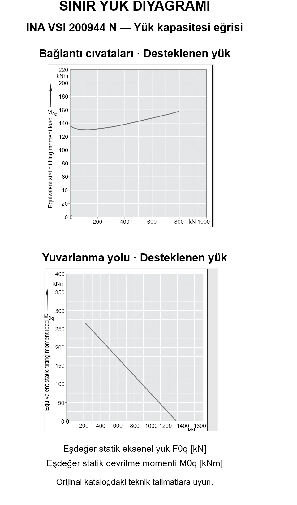 INA VSI 200944 N yük kapasitesi eğrileri: eşdeğer statik eksenel yük [kN] ve devrilme momenti [kNm].