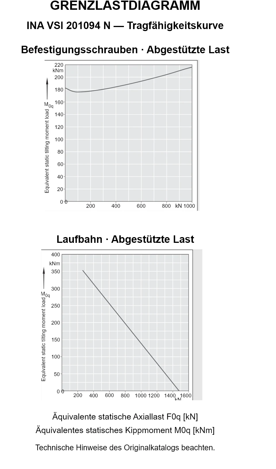 Tragfähigkeitskurven für INA VSI 201094 N: äquivalente statische Axiallast [kN] und Kippmoment [kNm].