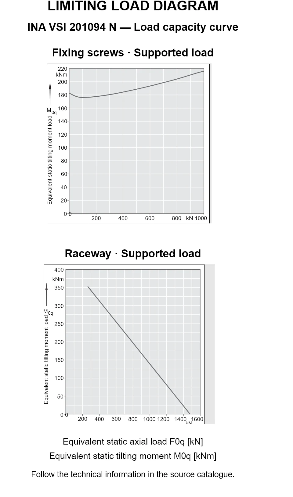 Load capacity curves for INA VSI 201094 N, showing equivalent static axial bearing load [kN] versus tilting moment [kNm].
