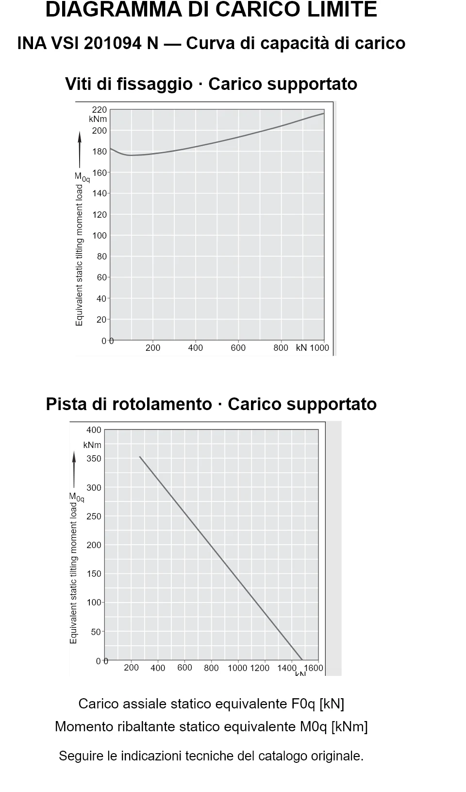 Curve di capacità di carico per INA VSI 201094 N: carico assiale statico equivalente [kN] e momento ribaltante [kNm].