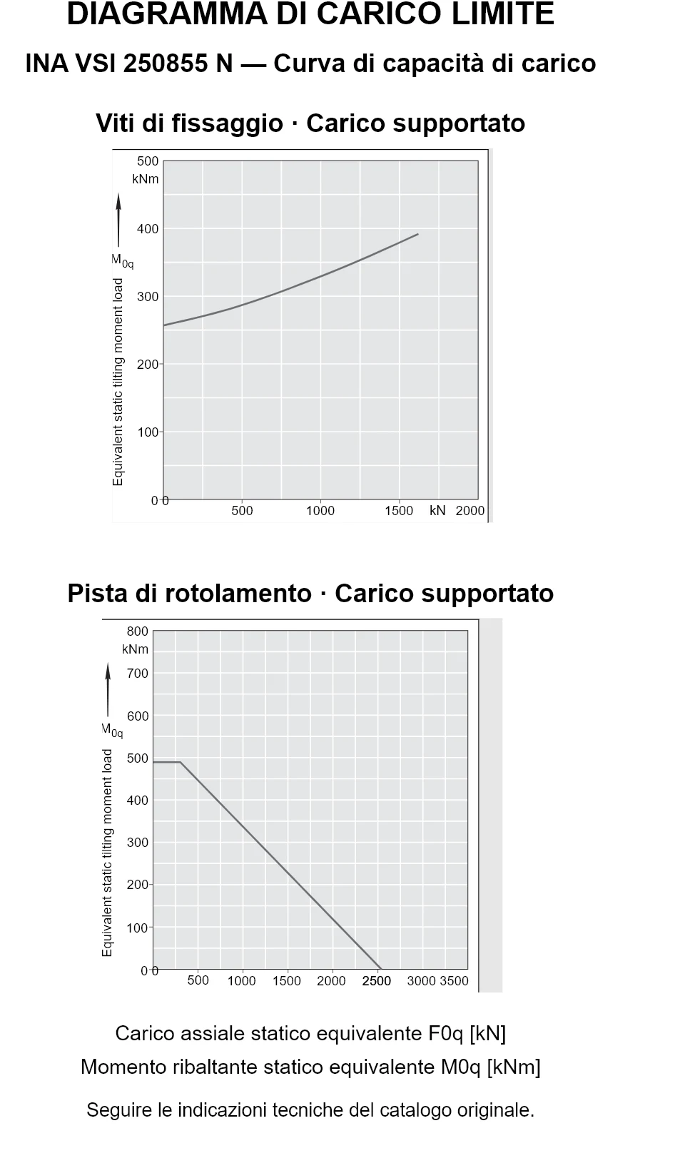 Curve di capacità di carico per INA VSI 250855 N: carico assiale statico equivalente [kN] e momento ribaltante [kNm].