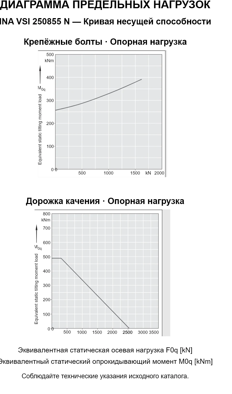 Кривые несущей способности INA VSI 250855 N: эквивалентная статическая осевая нагрузка [kN] и опрокидывающий момент [kNm].