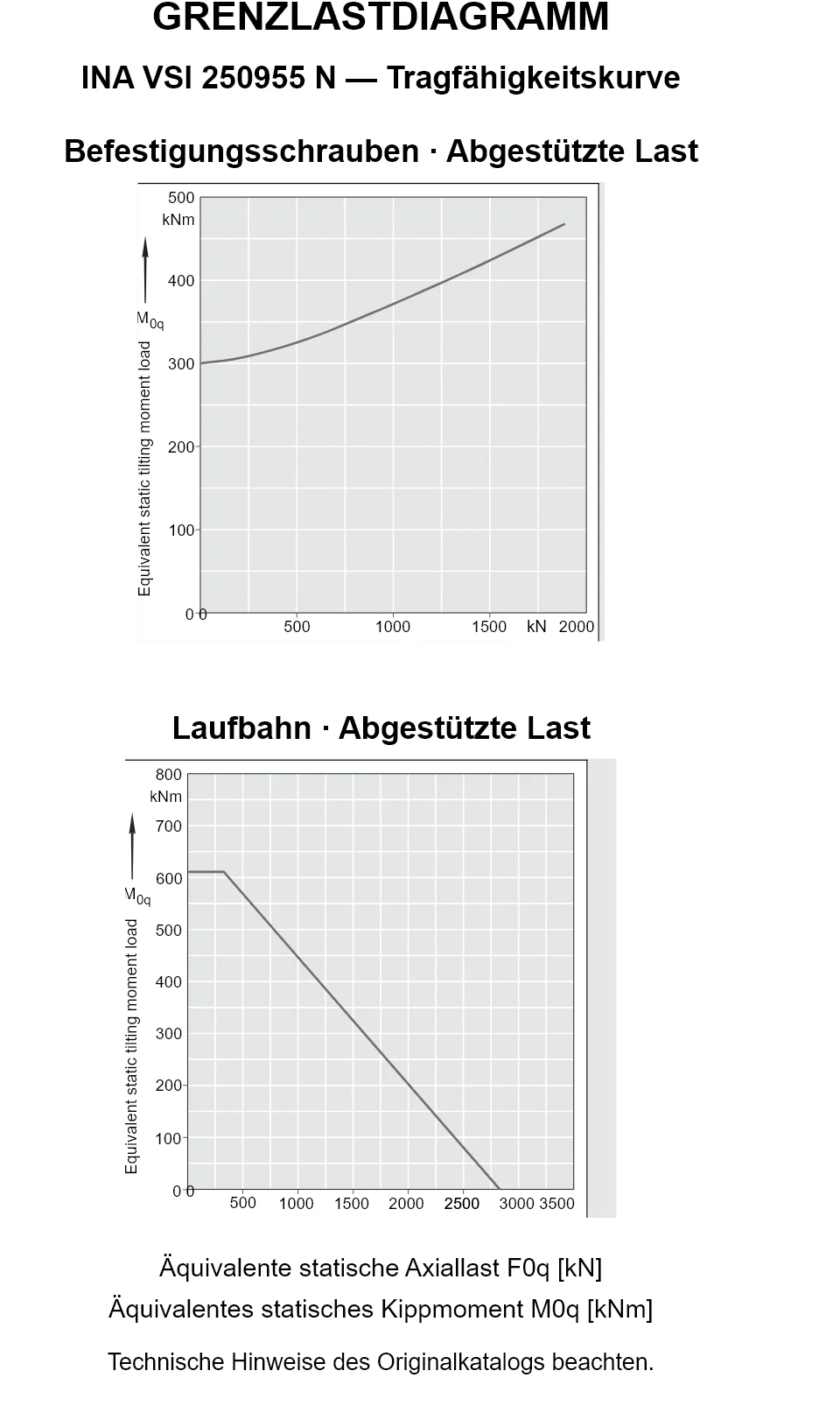 Tragfähigkeitskurven für INA VSI 250955 N: äquivalente statische Axiallast [kN] und Kippmoment [kNm].