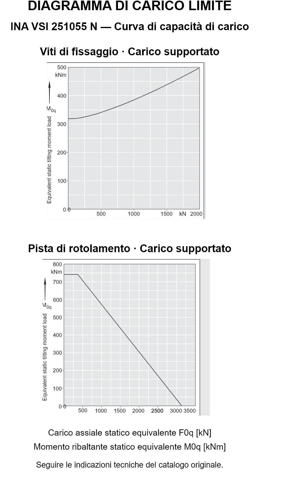 Curve di capacità di carico per INA VSI 251055 N: carico assiale statico equivalente [kN] e momento ribaltante [kNm].