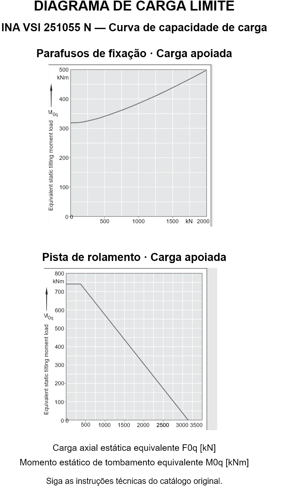 Curvas de capacidade de carga para INA VSI 251055 N: carga axial estática equivalente [kN] e momento de tombamento [kNm].
