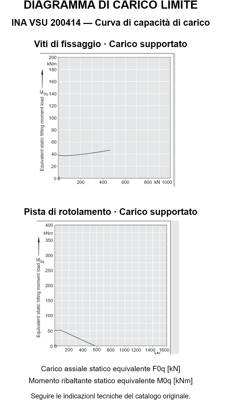 Curve di capacità di carico per INA VSU 200414: carico assiale statico equivalente [kN] e momento ribaltante [kNm].