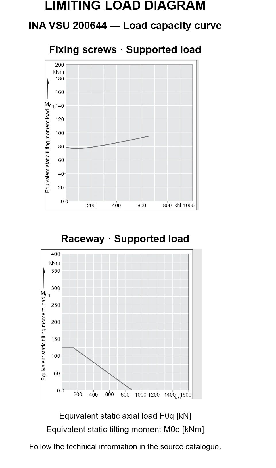 Load capacity curves for INA VSU 200644, showing equivalent static axial bearing load [kN] versus tilting moment [kNm].