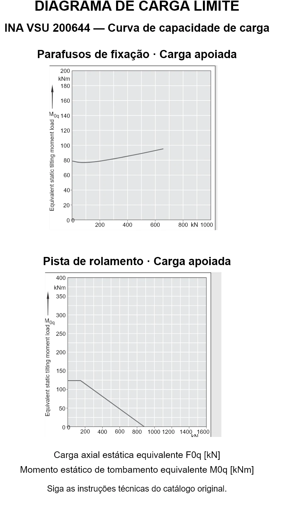 Curvas de capacidade de carga para INA VSU 200644: carga axial estática equivalente [kN] e momento de tombamento [kNm].
