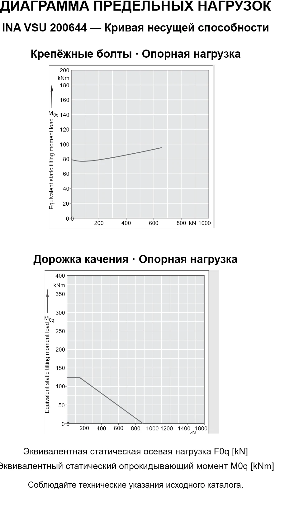 Кривые несущей способности INA VSU 200644: эквивалентная статическая осевая нагрузка [kN] и опрокидывающий момент [kNm].