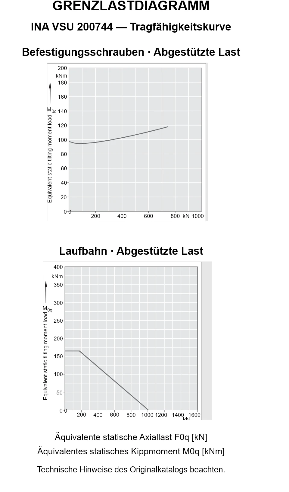 Tragfähigkeitskurven für INA VSU 200744: äquivalente statische Axiallast [kN] und Kippmoment [kNm].