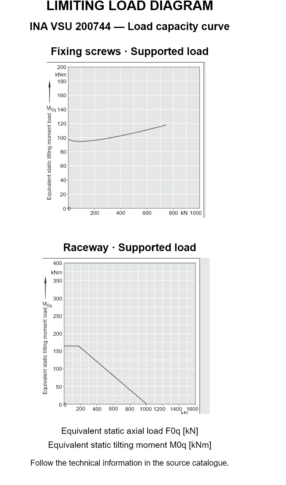 Load capacity curves for INA VSU 200744, showing equivalent static axial bearing load [kN] versus tilting moment [kNm].