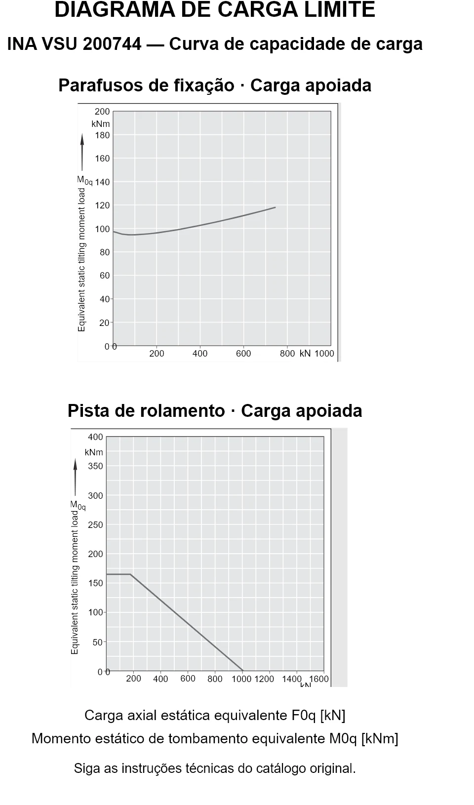 Curvas de capacidade de carga para INA VSU 200744: carga axial estática equivalente [kN] e momento de tombamento [kNm].