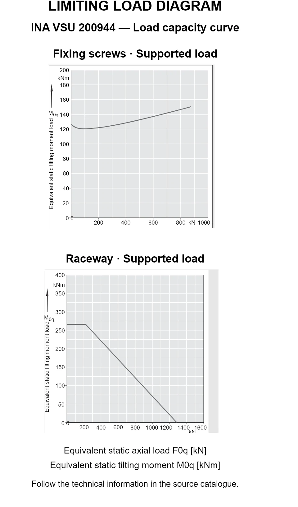 Load capacity curves for INA VSU 200944, showing equivalent static axial bearing load [kN] versus tilting moment [kNm].