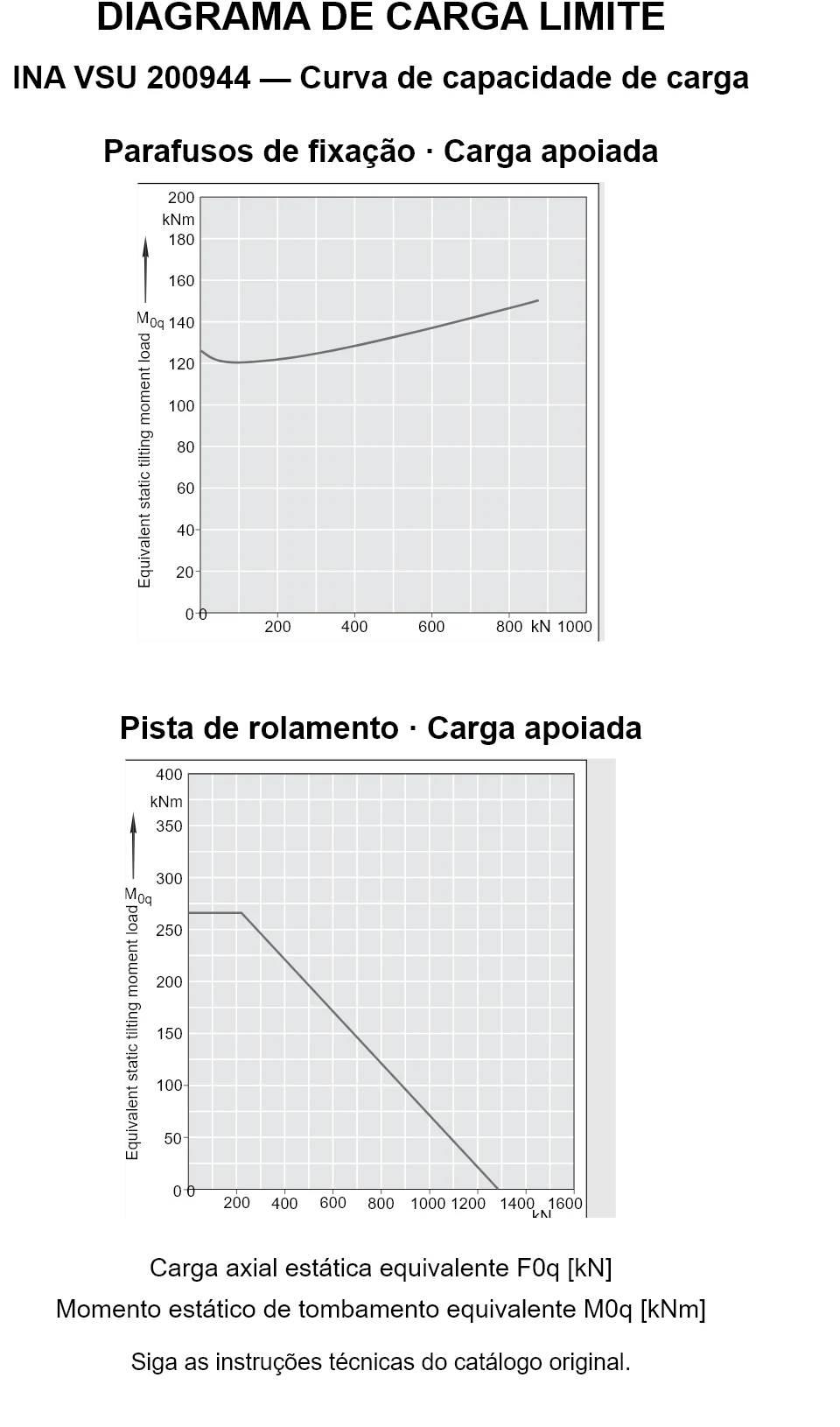 Curvas de capacidade de carga para INA VSU 200944: carga axial estática equivalente [kN] e momento de tombamento [kNm].