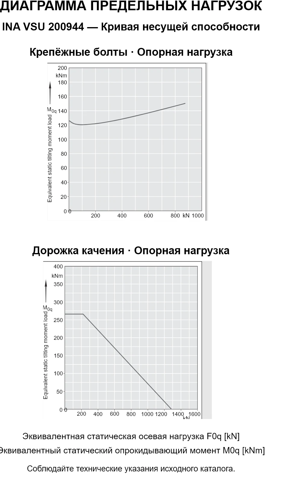 Кривые несущей способности INA VSU 200944: эквивалентная статическая осевая нагрузка [kN] и опрокидывающий момент [kNm].