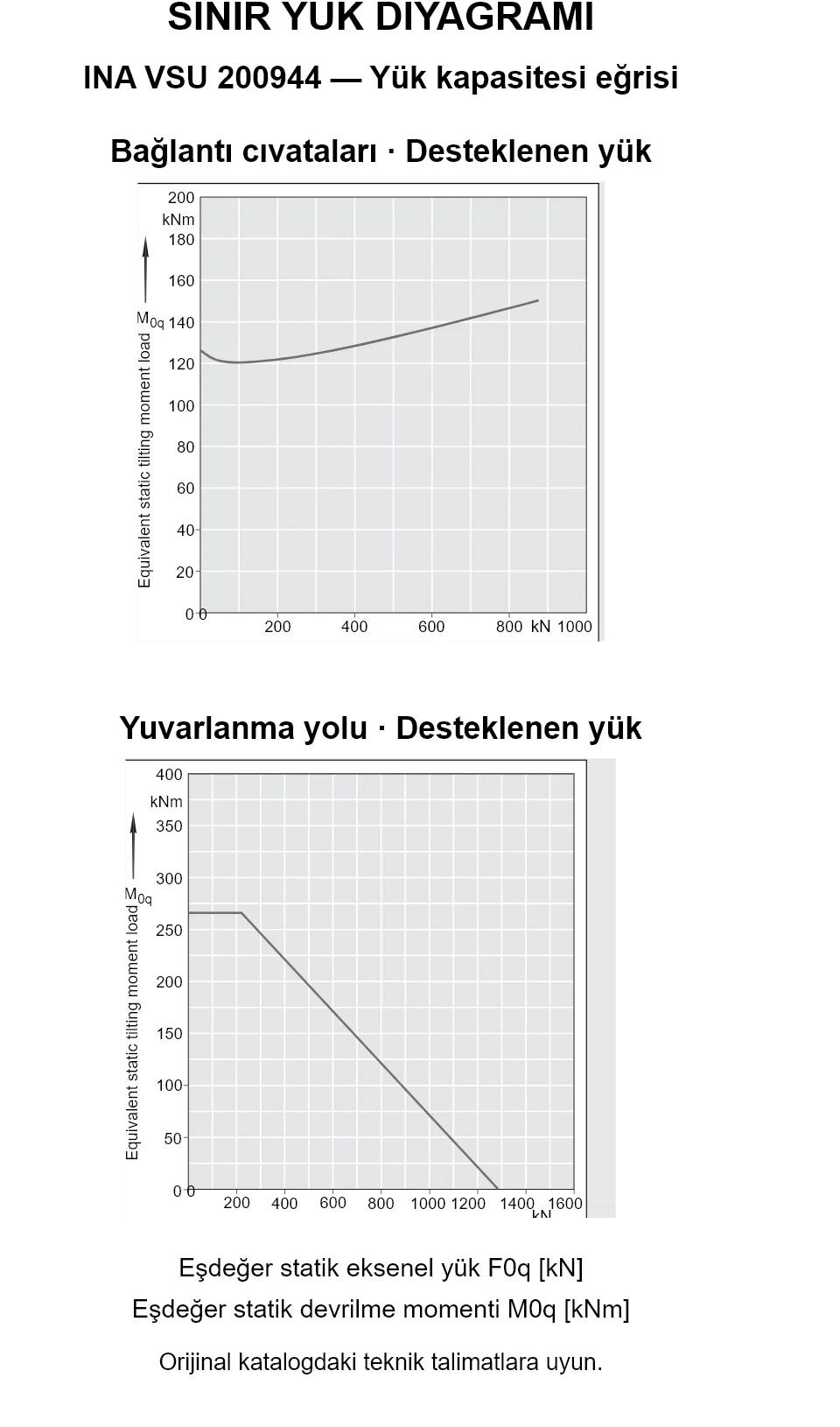 INA VSU 200944 yük kapasitesi eğrileri: eşdeğer statik eksenel yük [kN] ve devrilme momenti [kNm].