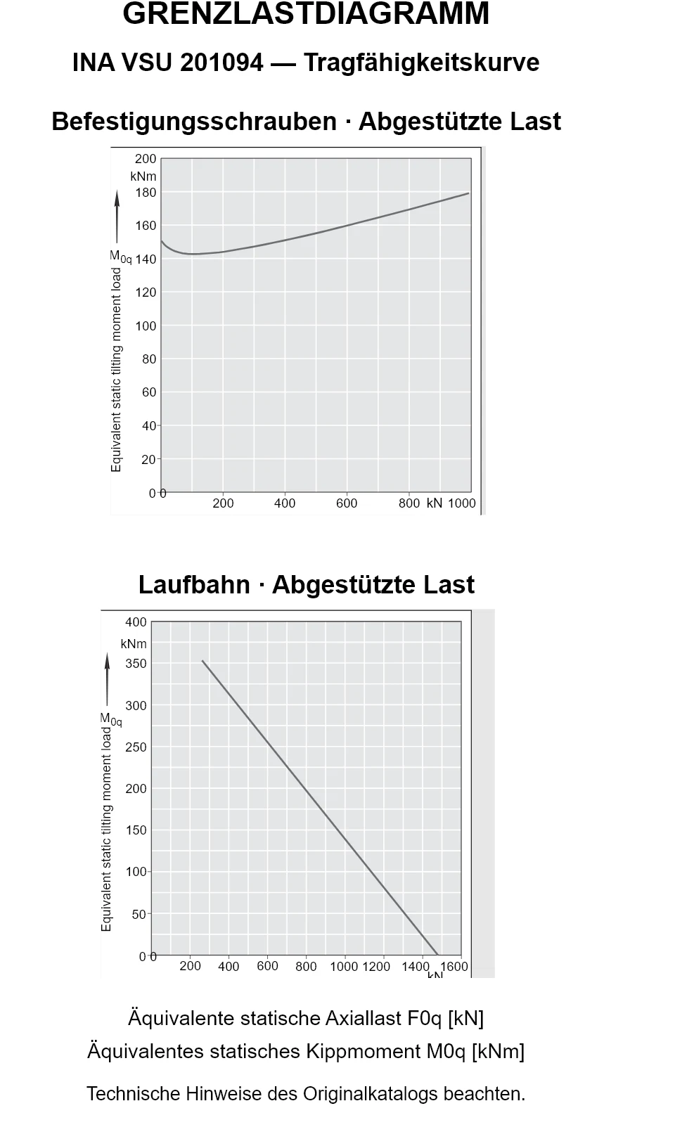 Tragfähigkeitskurven für INA VSU 201094: äquivalente statische Axiallast [kN] und Kippmoment [kNm].