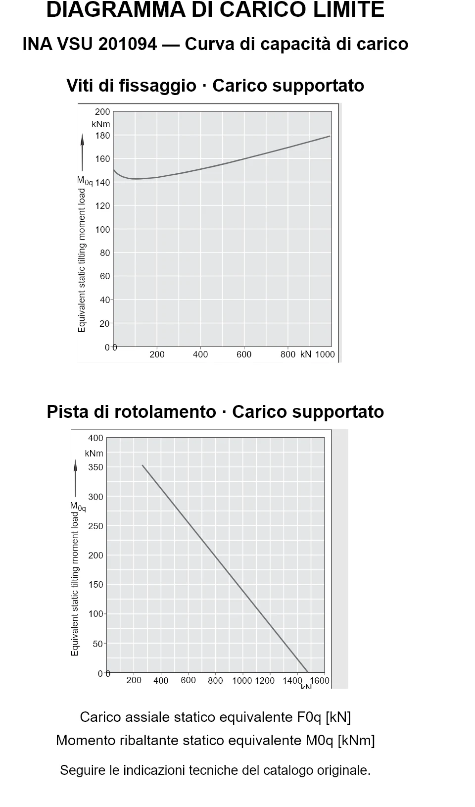 Curve di capacità di carico per INA VSU 201094: carico assiale statico equivalente [kN] e momento ribaltante [kNm].