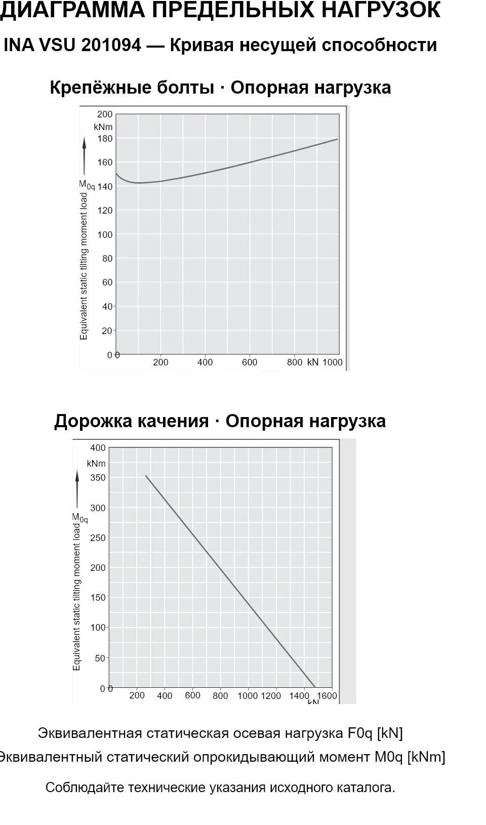 Кривые несущей способности INA VSU 201094: эквивалентная статическая осевая нагрузка [kN] и опрокидывающий момент [kNm].