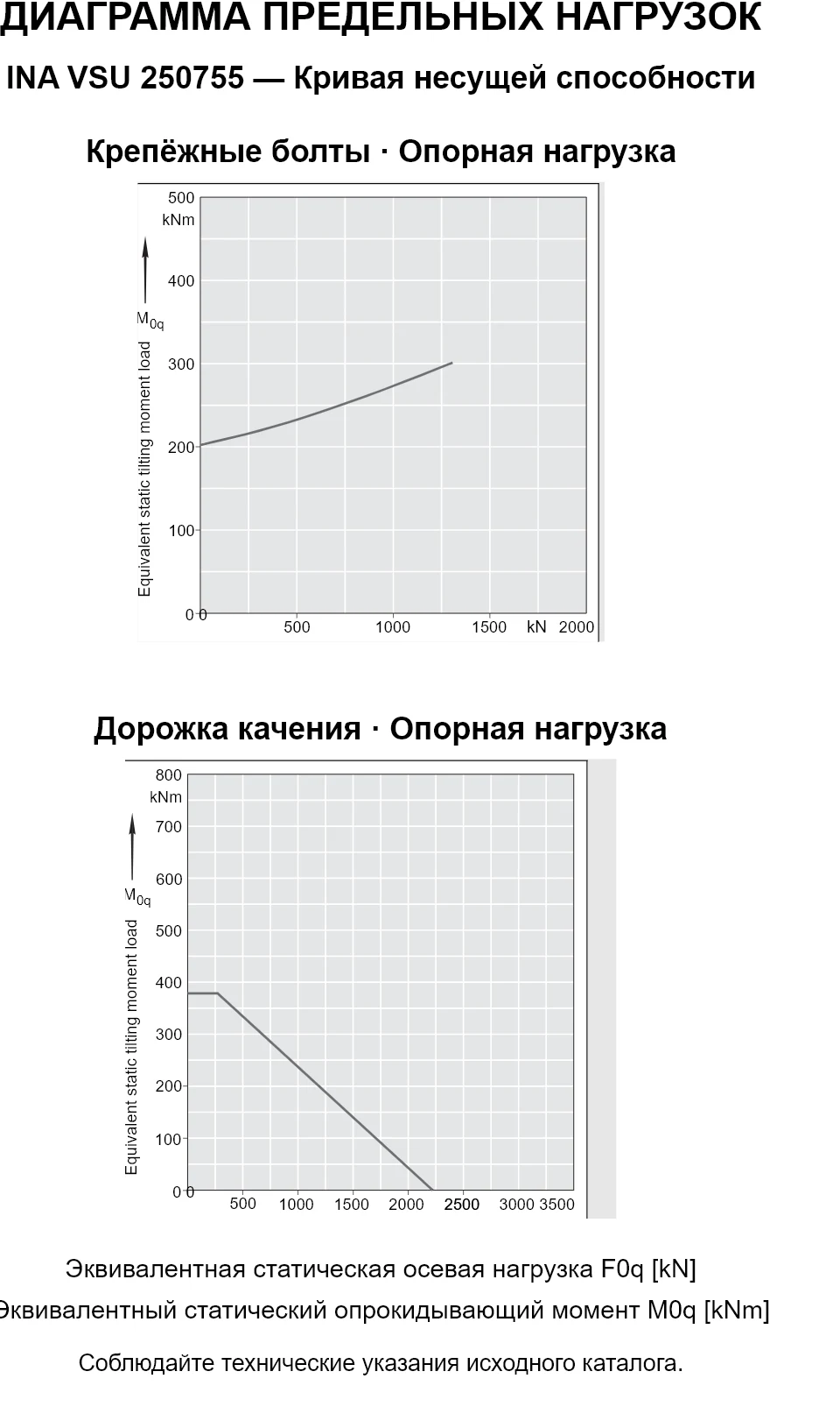 Кривые несущей способности INA VSU 250755: эквивалентная статическая осевая нагрузка [kN] и опрокидывающий момент [kNm].