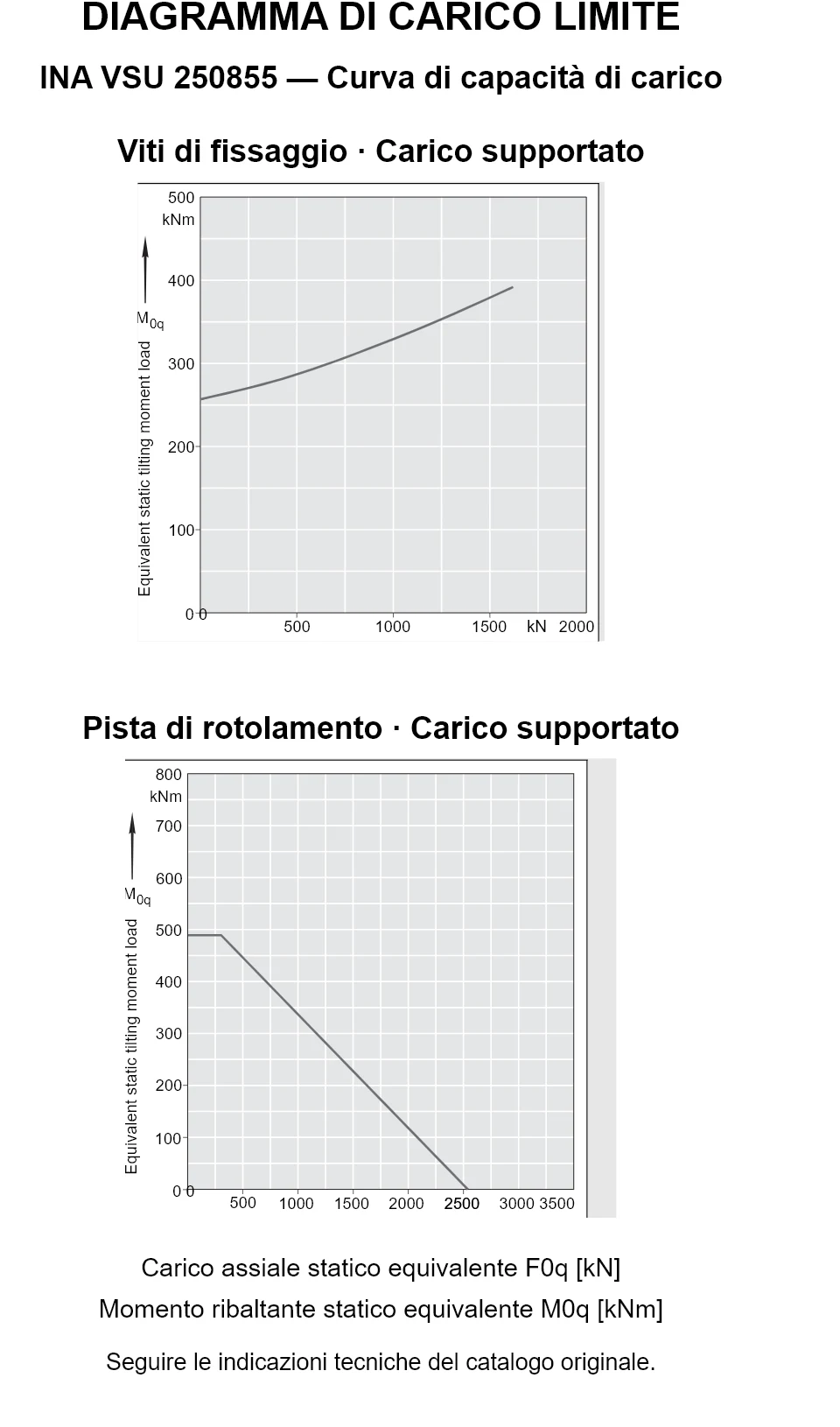 Curve di capacità di carico per INA VSU 250855: carico assiale statico equivalente [kN] e momento ribaltante [kNm].