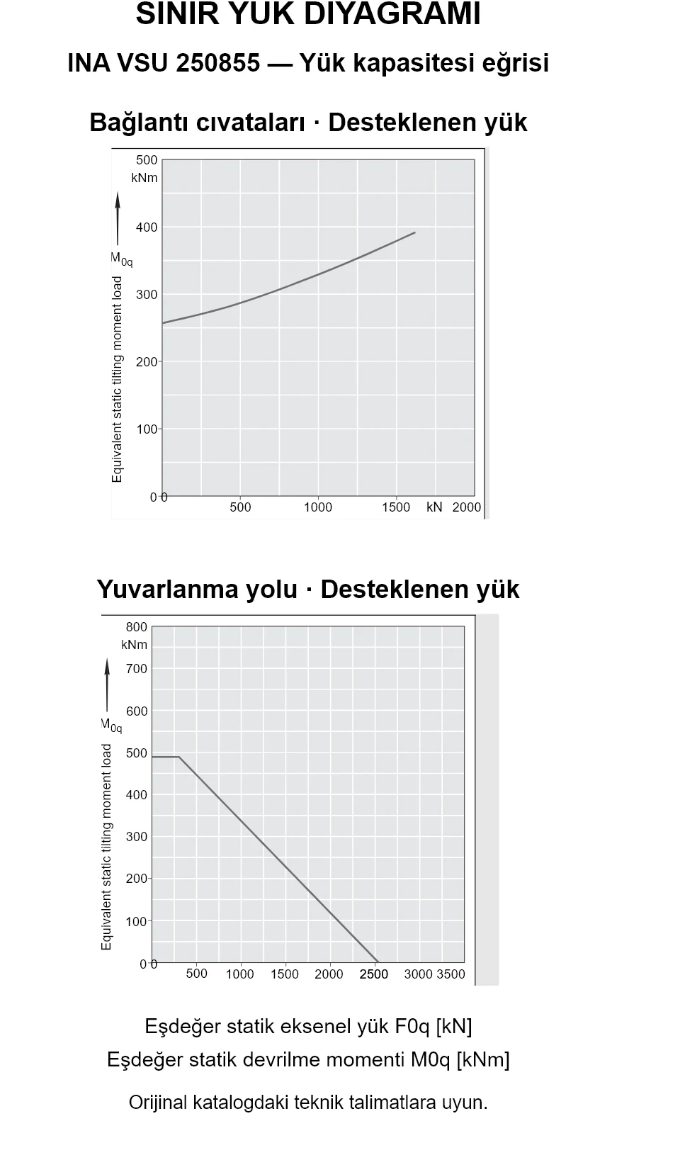 INA VSU 250855 yük kapasitesi eğrileri: eşdeğer statik eksenel yük [kN] ve devrilme momenti [kNm].