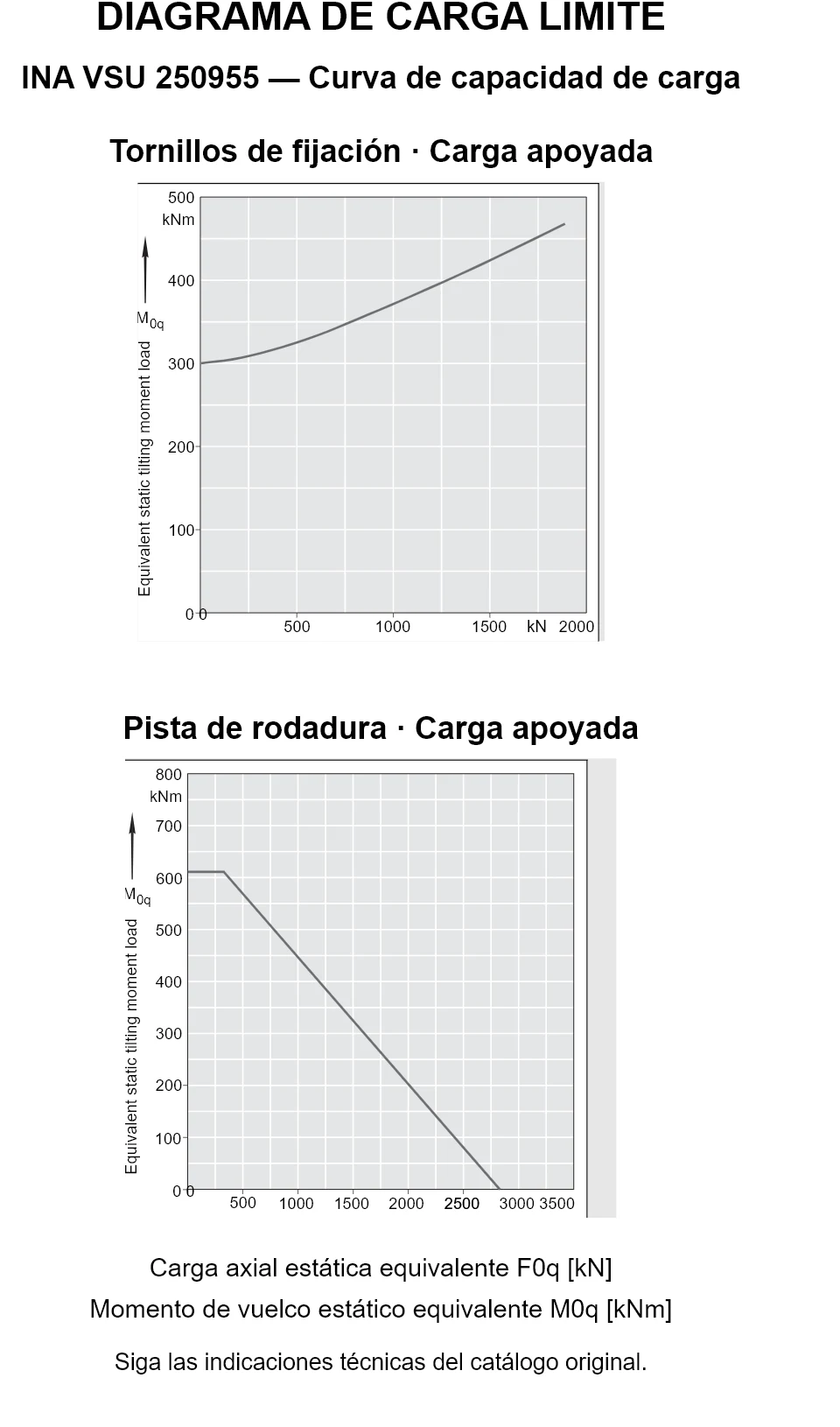 Curvas de capacidad de carga de INA VSU 250955: carga axial estática equivalente [kN] y momento de vuelco [kNm].