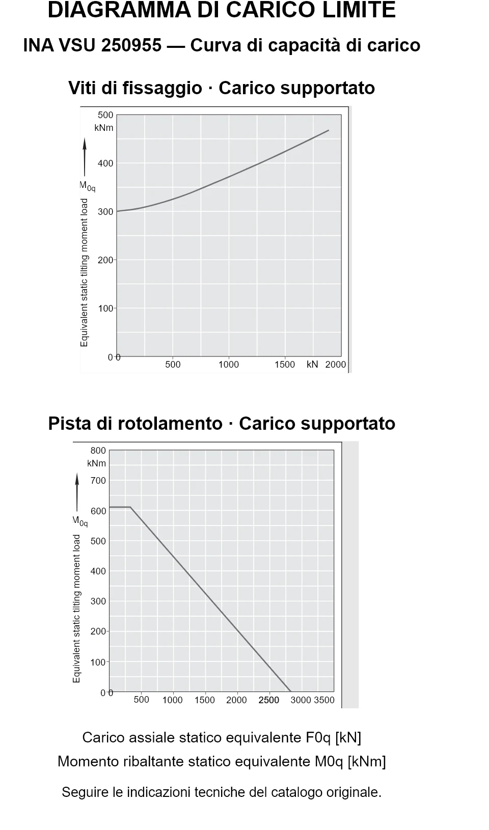 Curve di capacità di carico per INA VSU 250955: carico assiale statico equivalente [kN] e momento ribaltante [kNm].