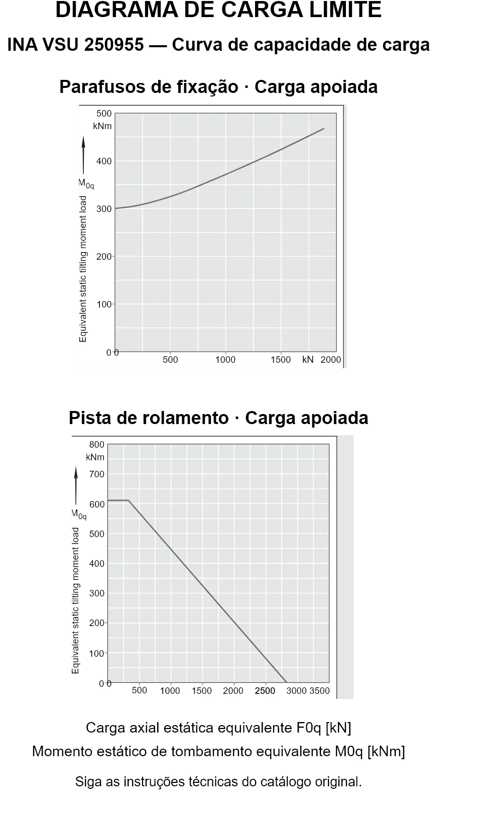 Curvas de capacidade de carga para INA VSU 250955: carga axial estática equivalente [kN] e momento de tombamento [kNm].