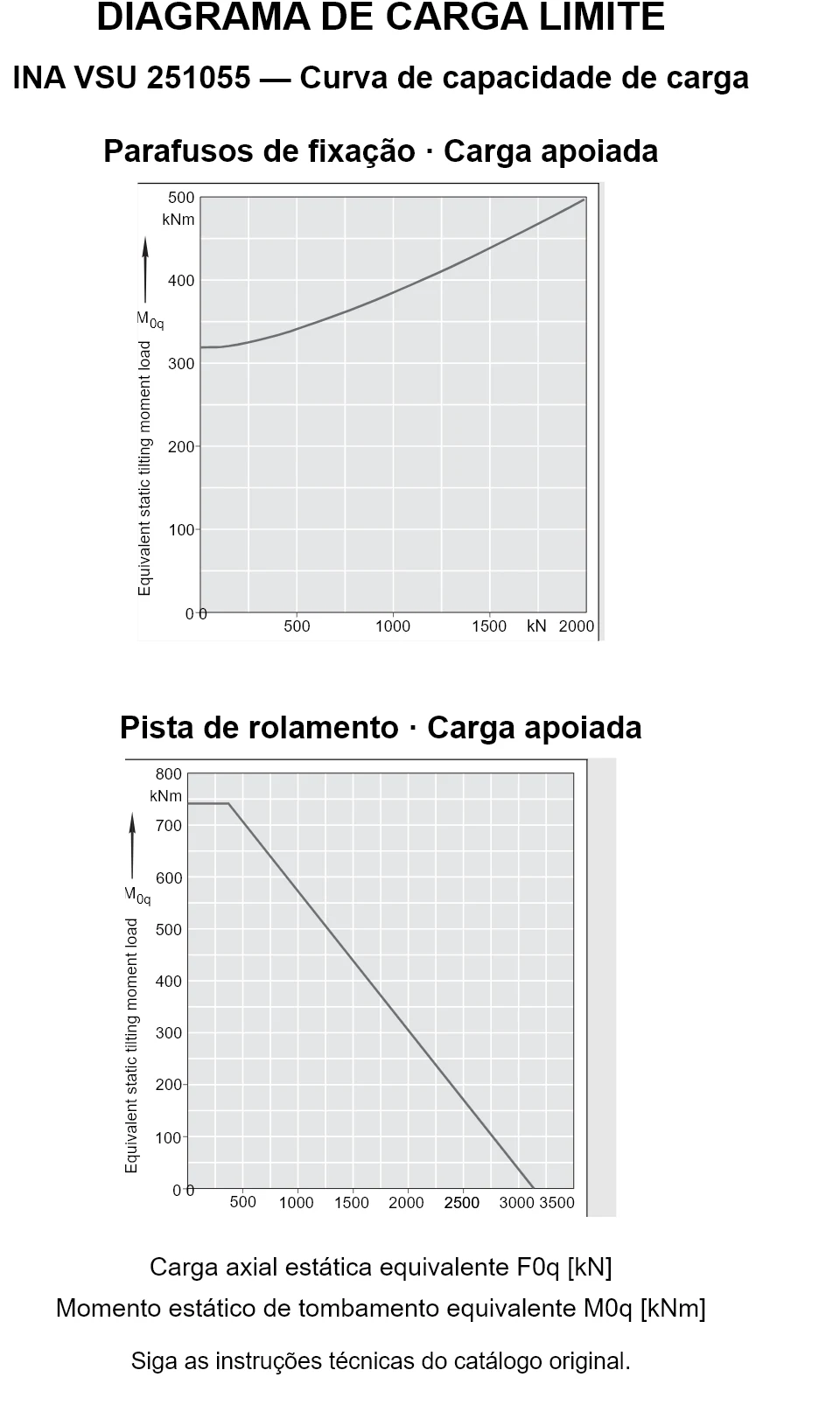 Curvas de capacidade de carga para INA VSU 251055: carga axial estática equivalente [kN] e momento de tombamento [kNm].