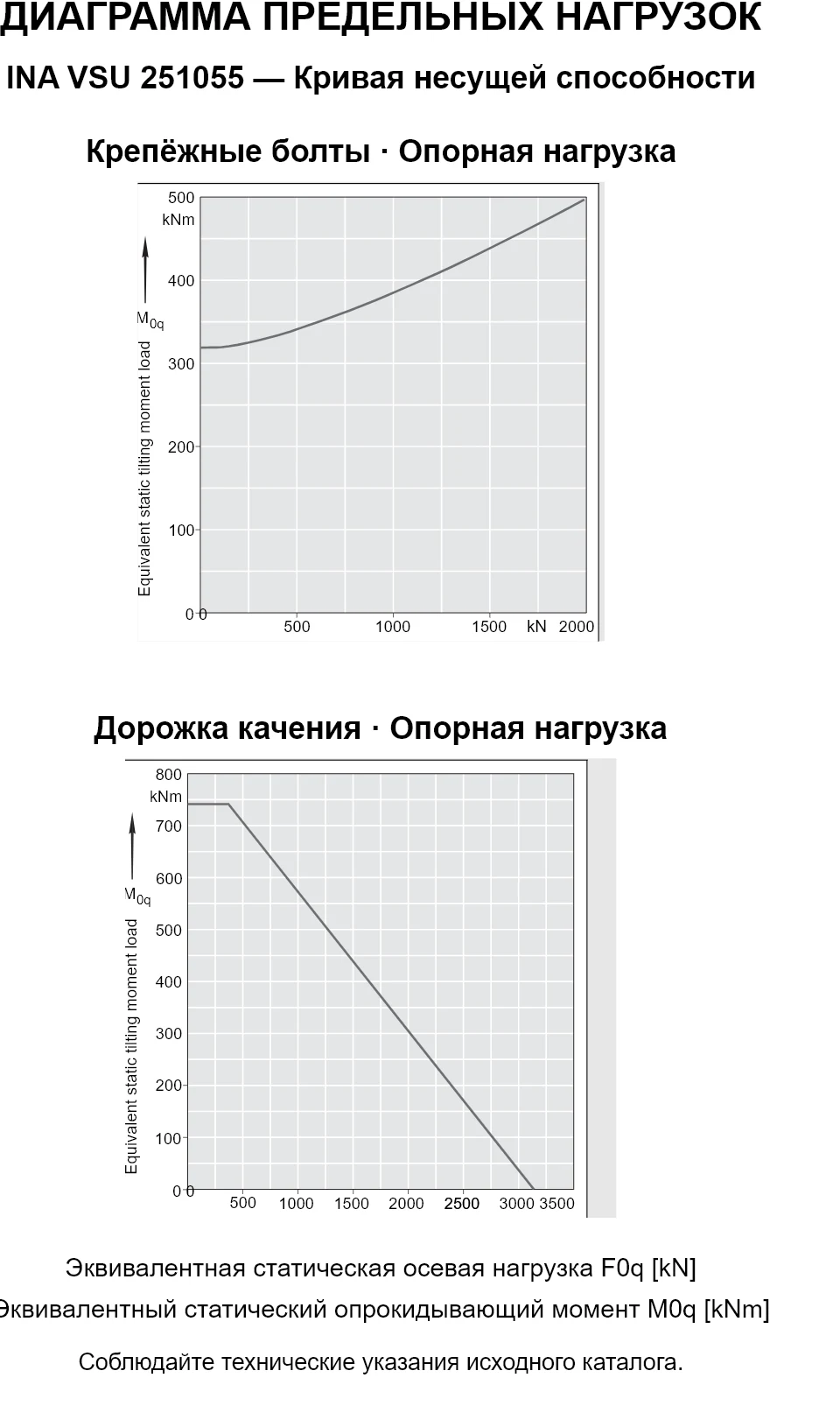 Кривые несущей способности INA VSU 251055: эквивалентная статическая осевая нагрузка [kN] и опрокидывающий момент [kNm].